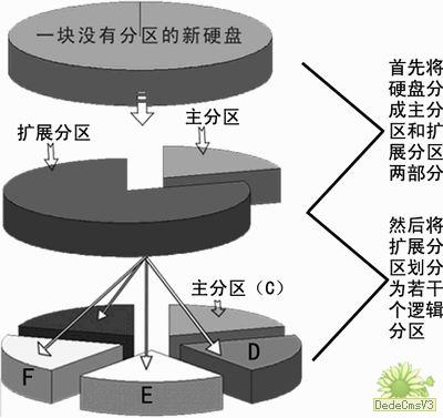 入门：学习硬盘分区及大小调整（图一）